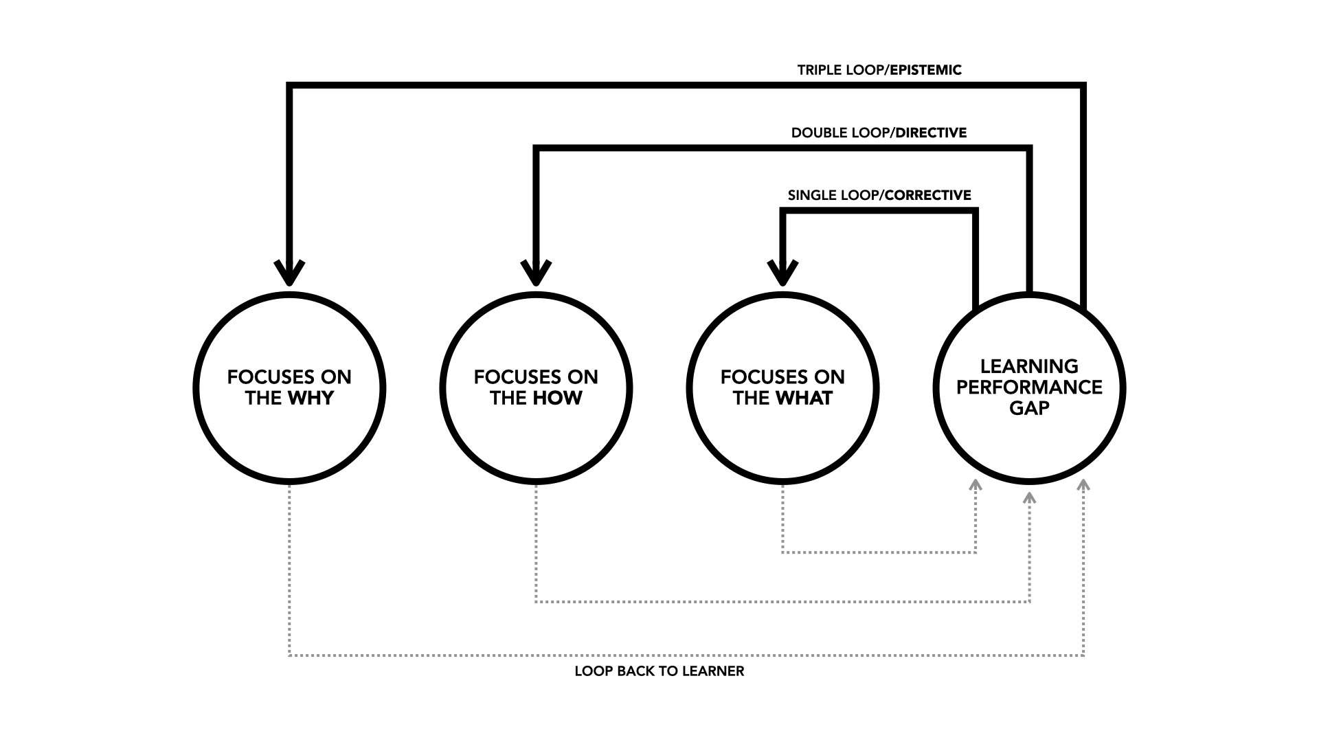 The three loops of Learner Feedback by Paul Kirschner